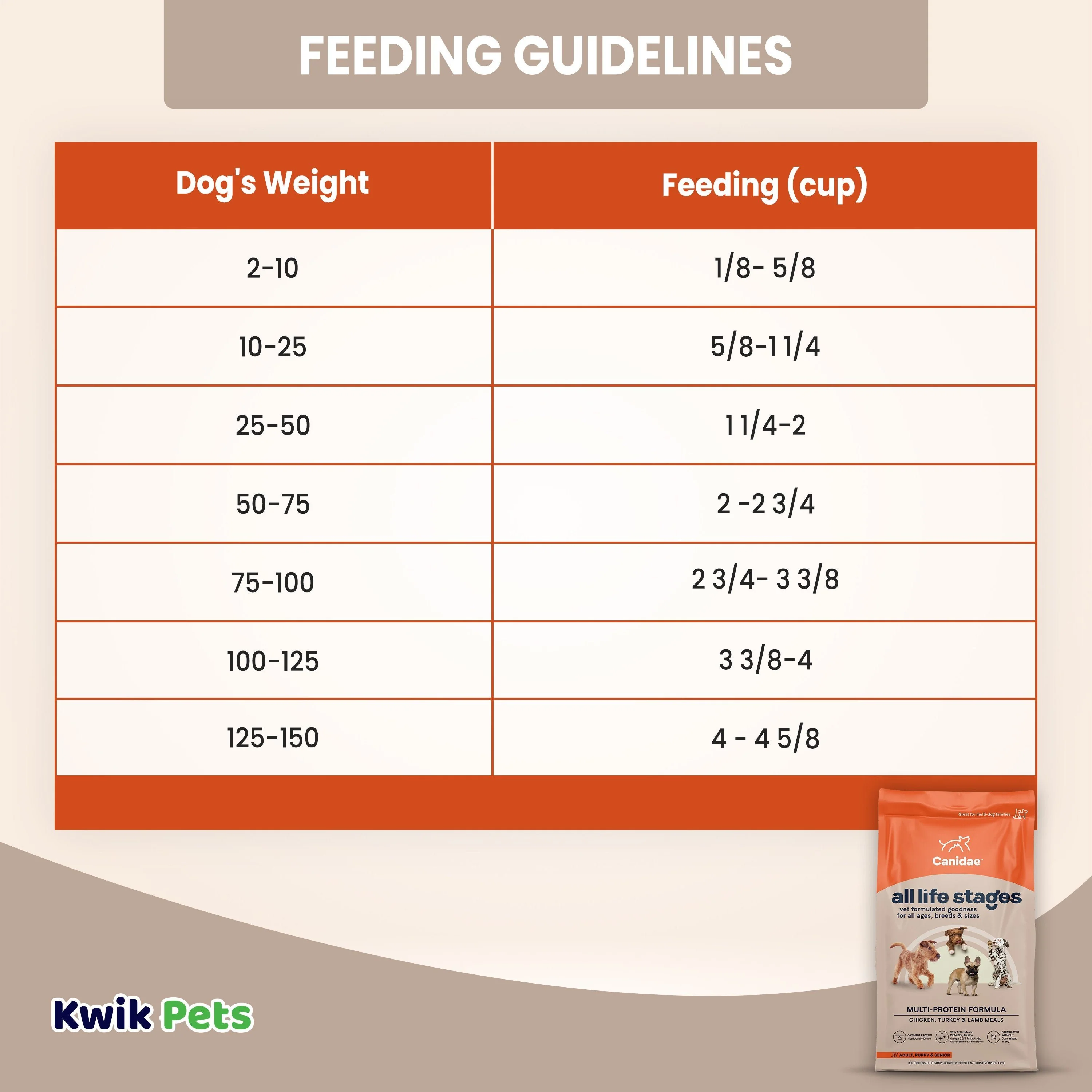 CANIDAE All Life Stages Multi-Protein Dry Dog Food Chicken Turkey & Lamb 5-lb - Image 6