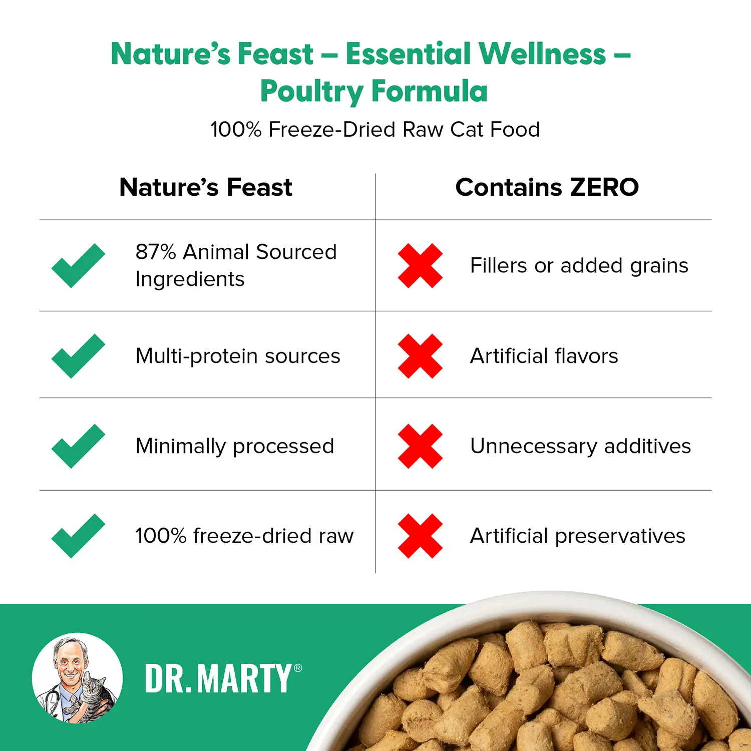 Dr. Marty Nature's Feast Essential Wellness Premium Freeze-Dried Raw Adult Cat Food Poultry 12-oz - Image 5