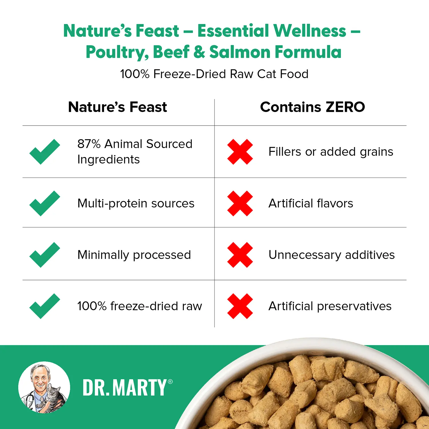Dr. Marty Nature's Feast Essential Wellness Premium Freeze-Dried Raw Adult Cat Food Poultry, Beef, & Salmon 12-oz - Image 5